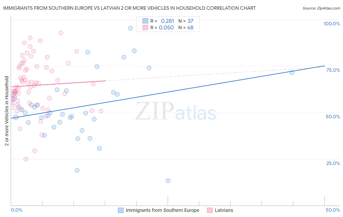 Immigrants from Southern Europe vs Latvian 2 or more Vehicles in Household