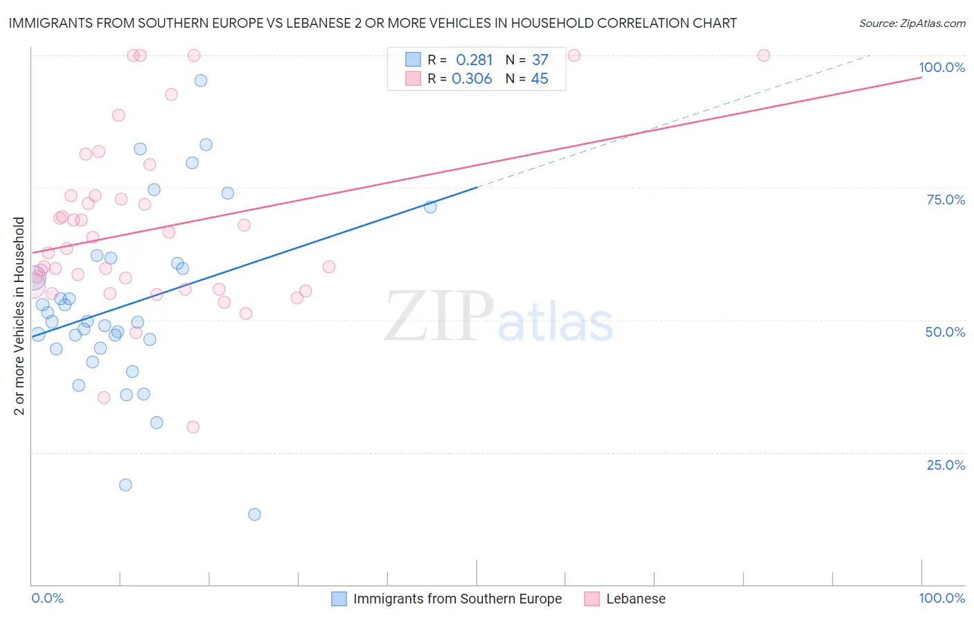 Immigrants from Southern Europe vs Lebanese 2 or more Vehicles in Household