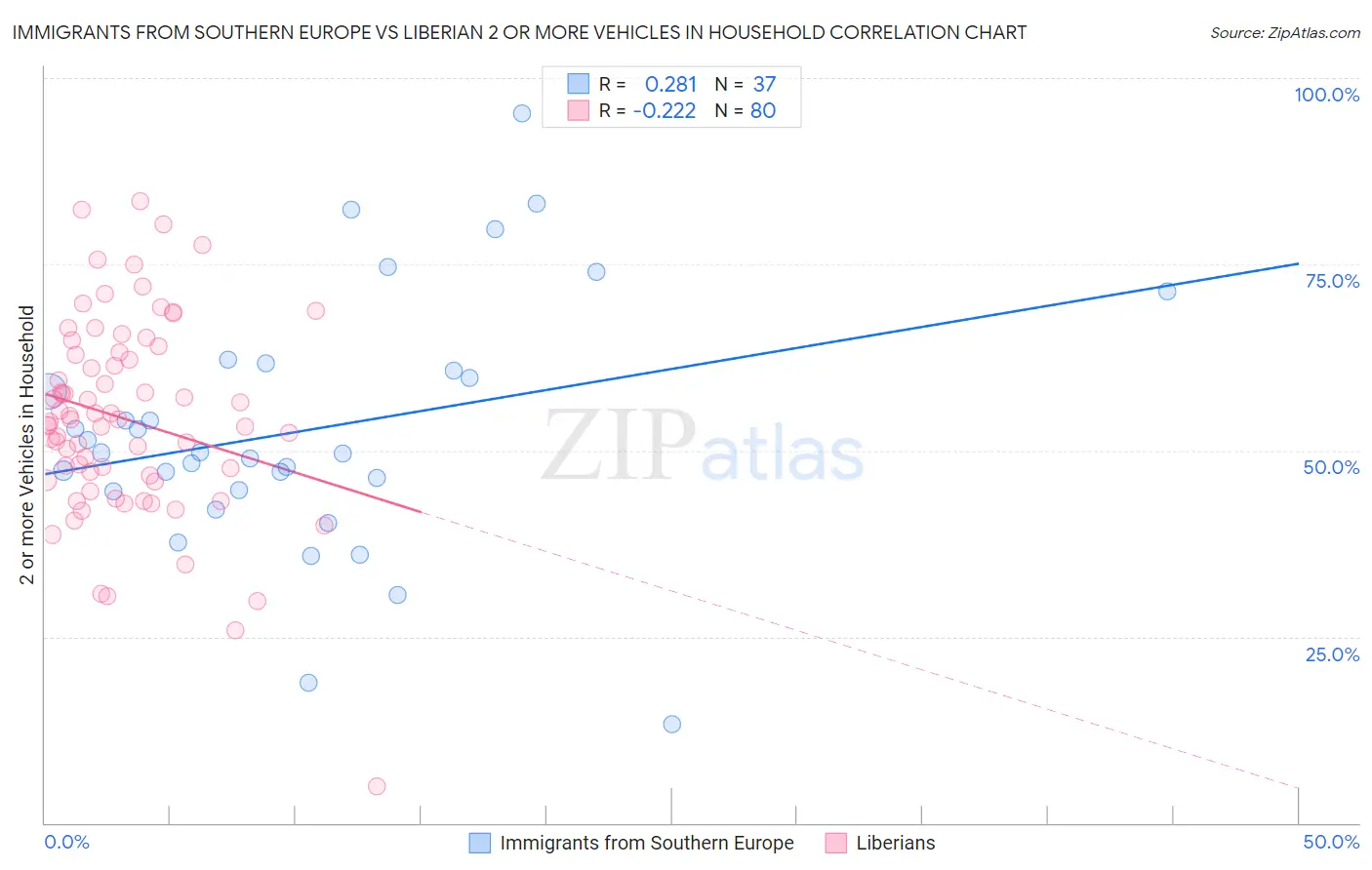 Immigrants from Southern Europe vs Liberian 2 or more Vehicles in Household