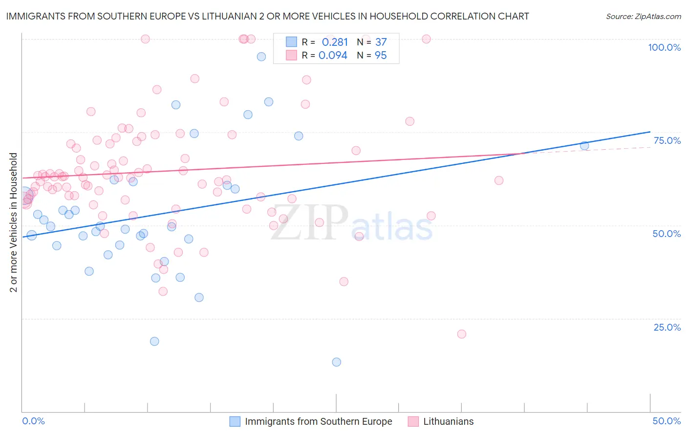 Immigrants from Southern Europe vs Lithuanian 2 or more Vehicles in Household