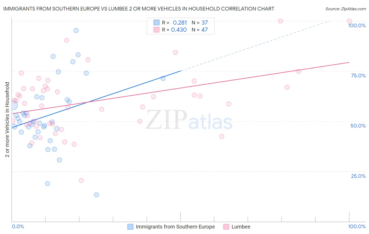 Immigrants from Southern Europe vs Lumbee 2 or more Vehicles in Household