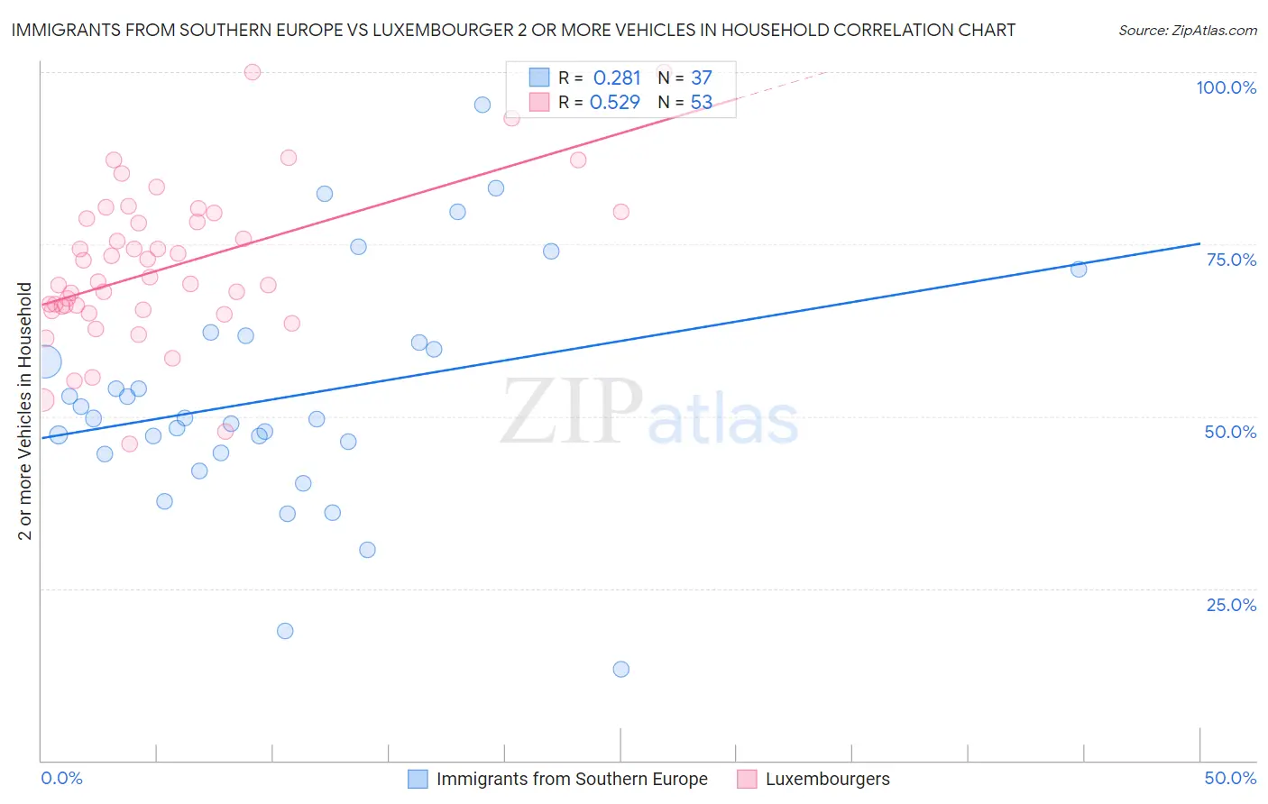 Immigrants from Southern Europe vs Luxembourger 2 or more Vehicles in Household