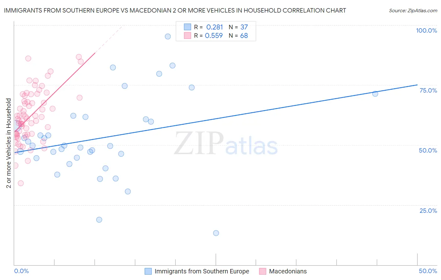 Immigrants from Southern Europe vs Macedonian 2 or more Vehicles in Household