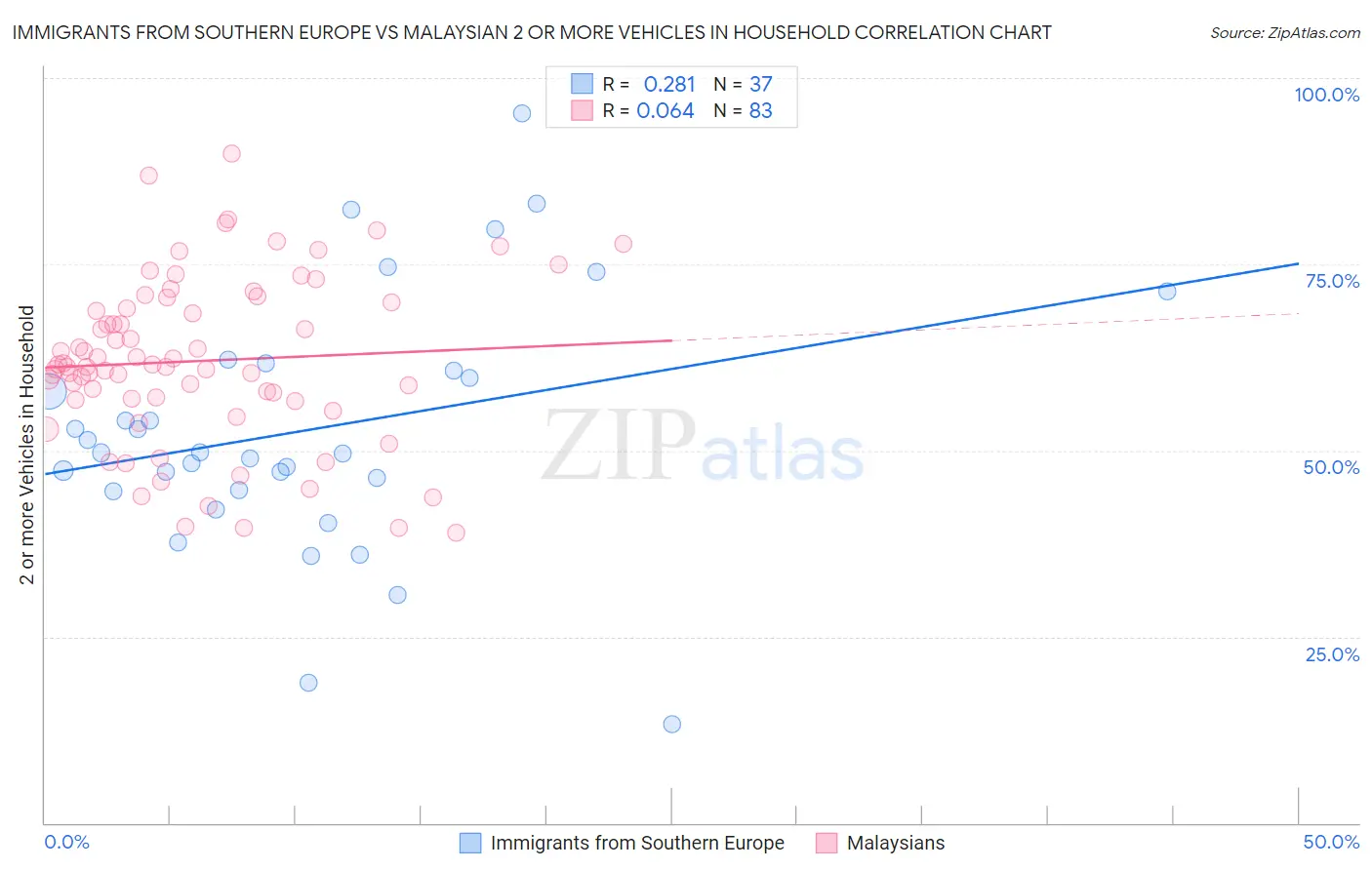 Immigrants from Southern Europe vs Malaysian 2 or more Vehicles in Household