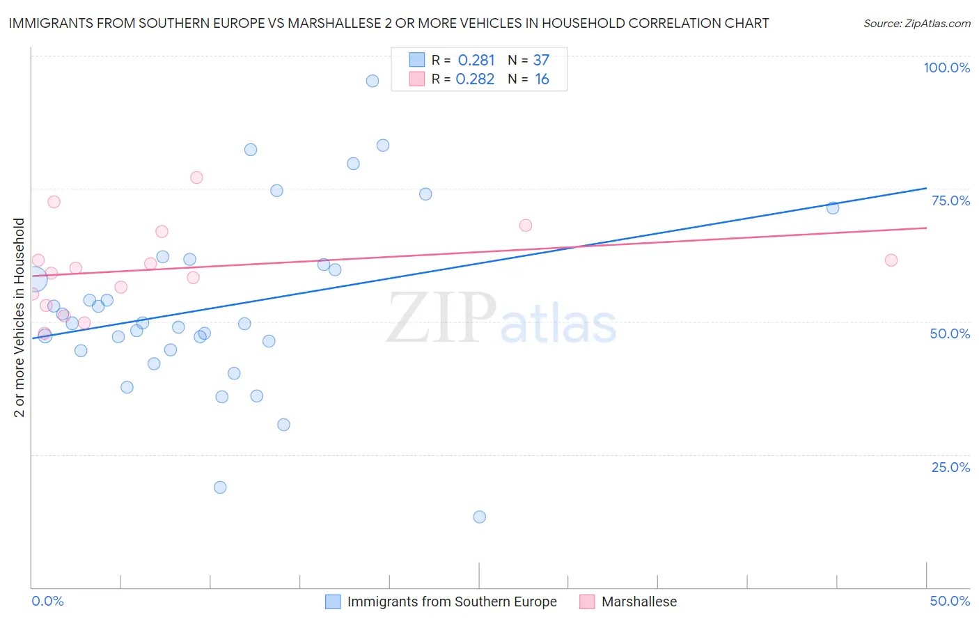 Immigrants from Southern Europe vs Marshallese 2 or more Vehicles in Household