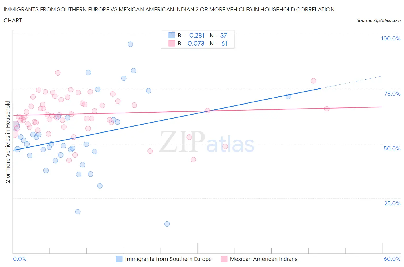 Immigrants from Southern Europe vs Mexican American Indian 2 or more Vehicles in Household