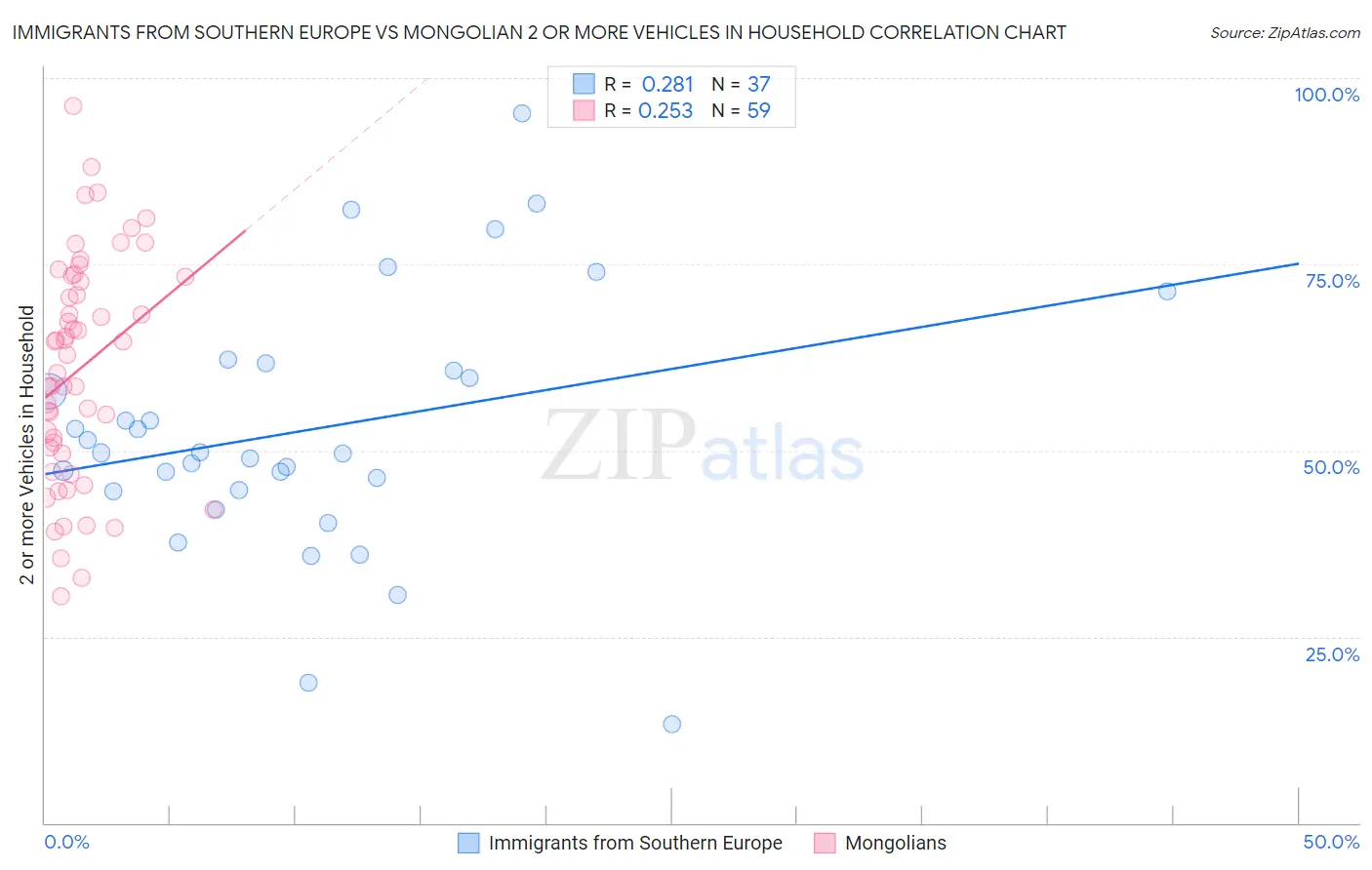 Immigrants from Southern Europe vs Mongolian 2 or more Vehicles in Household