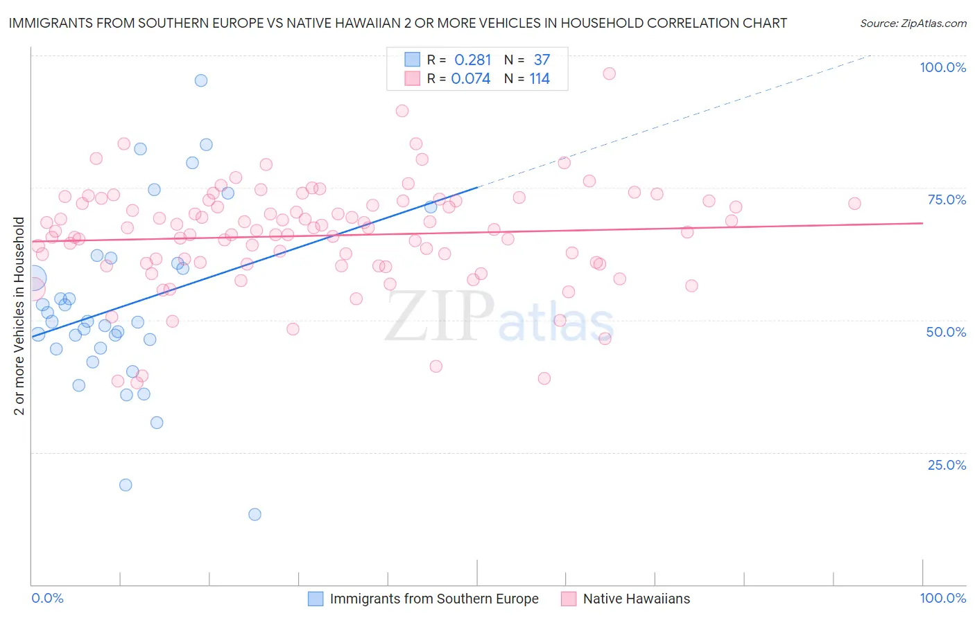 Immigrants from Southern Europe vs Native Hawaiian 2 or more Vehicles in Household