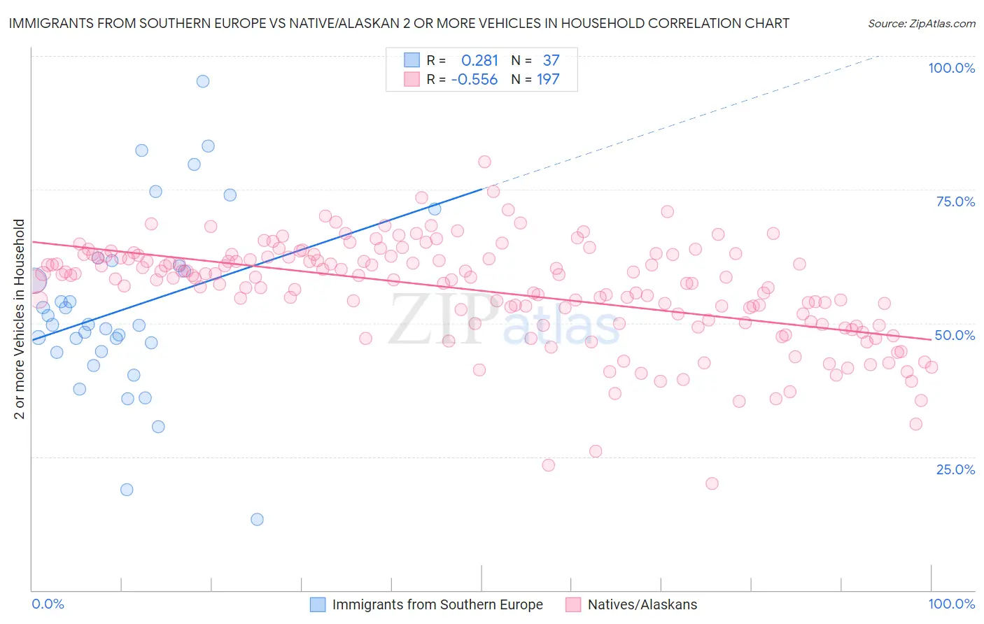 Immigrants from Southern Europe vs Native/Alaskan 2 or more Vehicles in Household