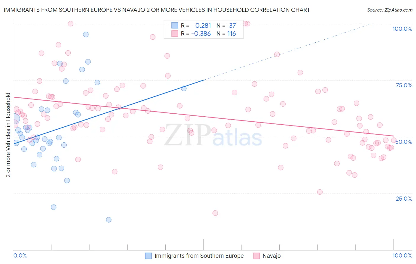 Immigrants from Southern Europe vs Navajo 2 or more Vehicles in Household