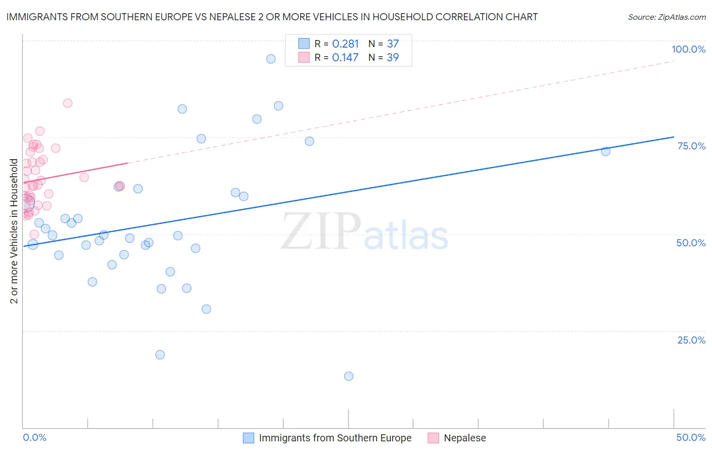 Immigrants from Southern Europe vs Nepalese 2 or more Vehicles in Household