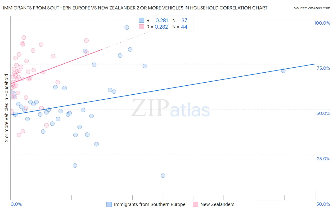 Immigrants from Southern Europe vs New Zealander 2 or more Vehicles in Household