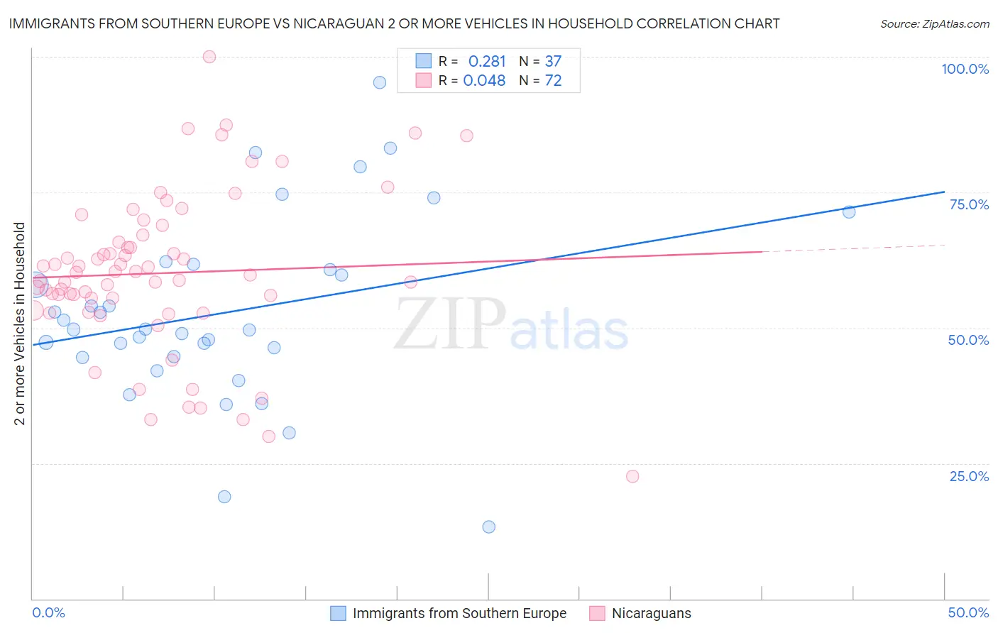 Immigrants from Southern Europe vs Nicaraguan 2 or more Vehicles in Household