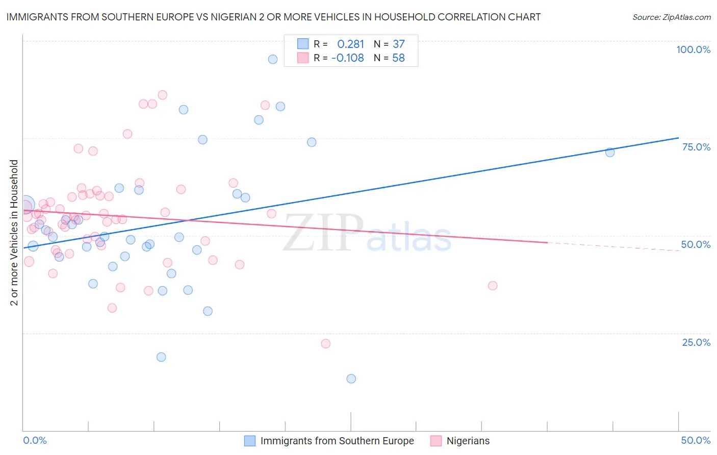 Immigrants from Southern Europe vs Nigerian 2 or more Vehicles in Household