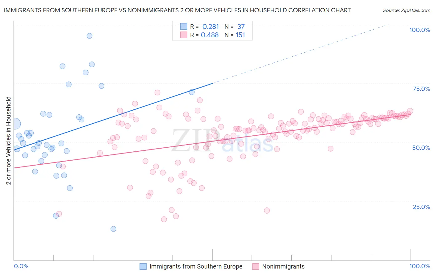 Immigrants from Southern Europe vs Nonimmigrants 2 or more Vehicles in Household