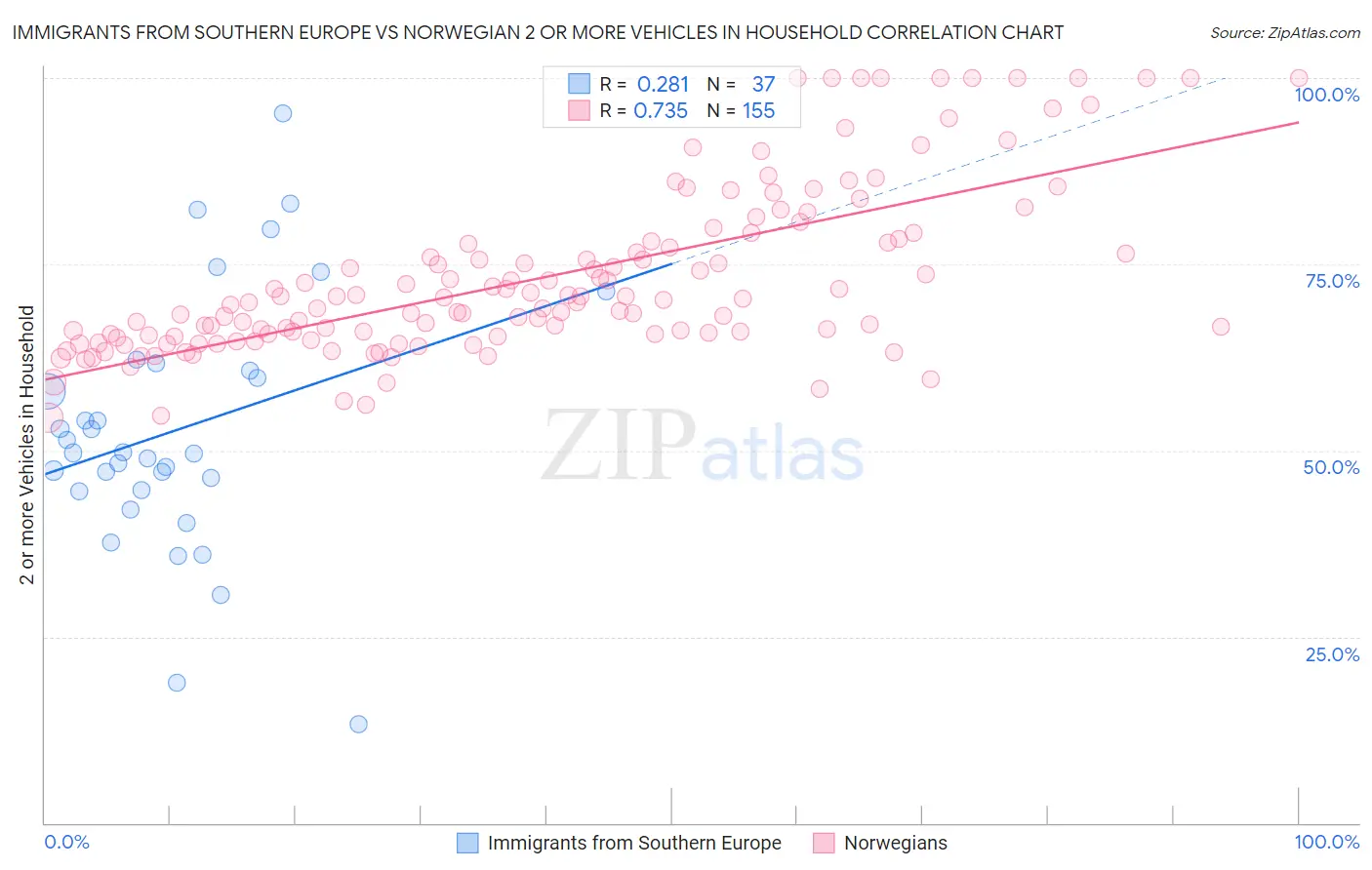 Immigrants from Southern Europe vs Norwegian 2 or more Vehicles in Household