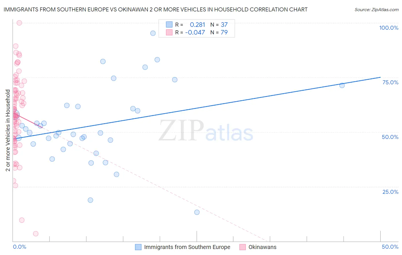 Immigrants from Southern Europe vs Okinawan 2 or more Vehicles in Household