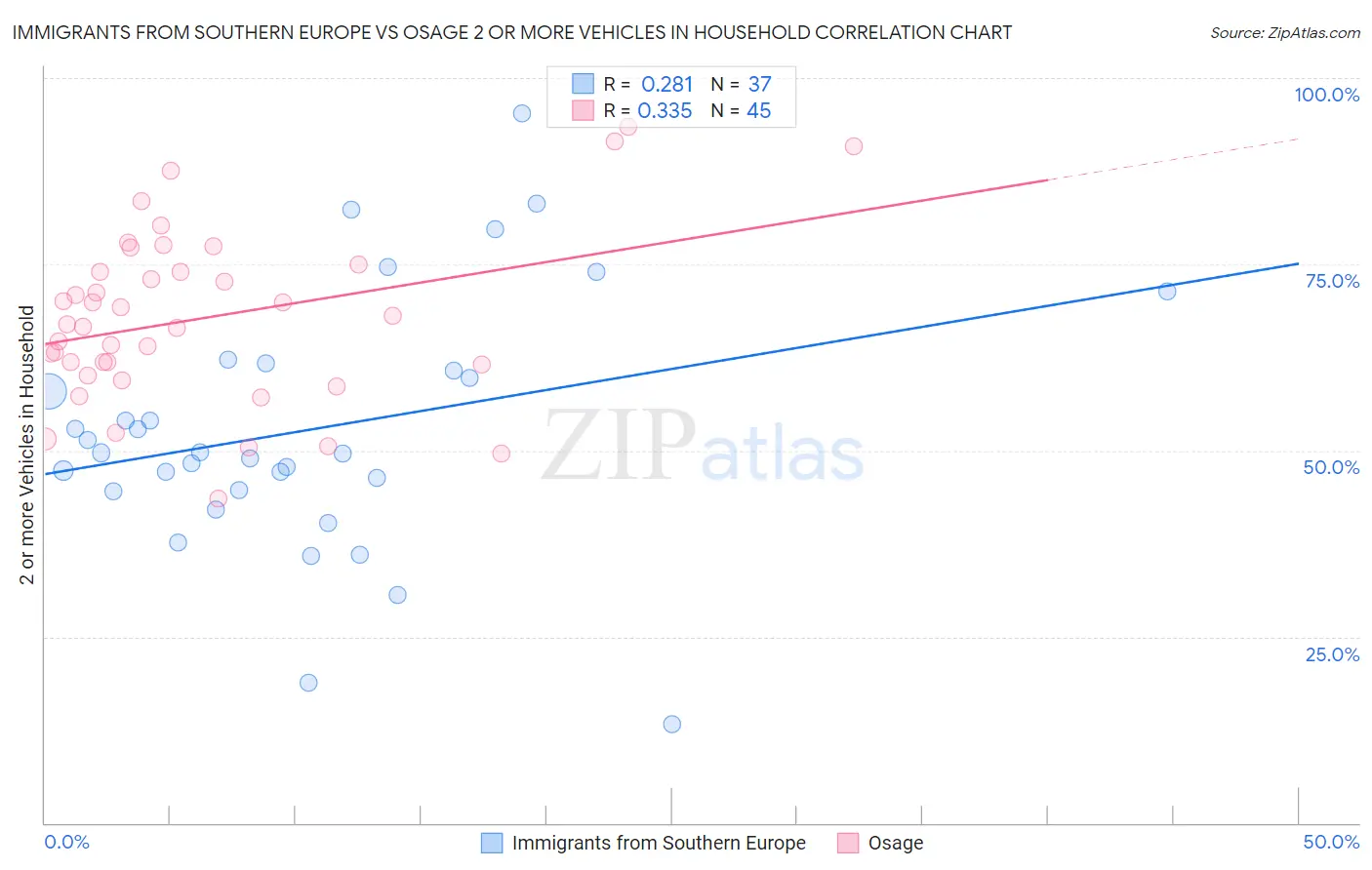 Immigrants from Southern Europe vs Osage 2 or more Vehicles in Household