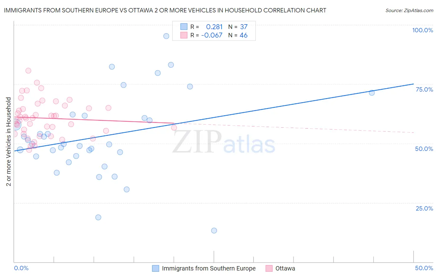 Immigrants from Southern Europe vs Ottawa 2 or more Vehicles in Household