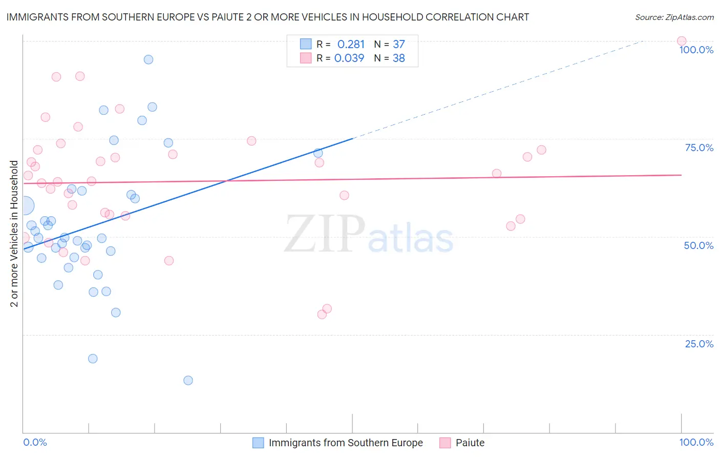 Immigrants from Southern Europe vs Paiute 2 or more Vehicles in Household