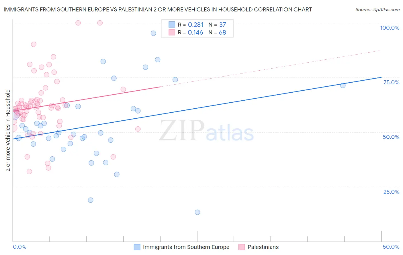 Immigrants from Southern Europe vs Palestinian 2 or more Vehicles in Household