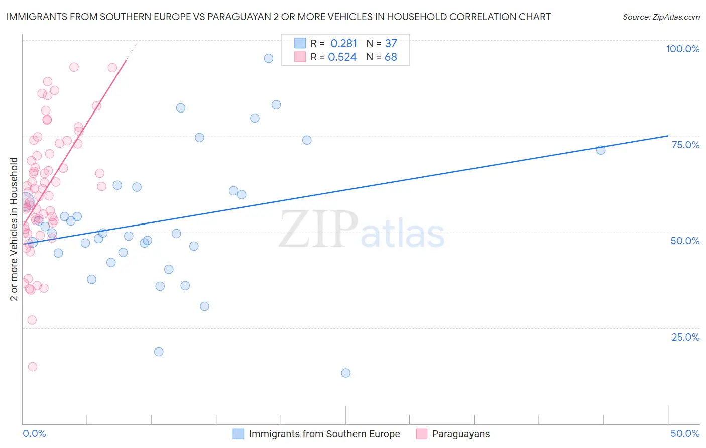 Immigrants from Southern Europe vs Paraguayan 2 or more Vehicles in Household