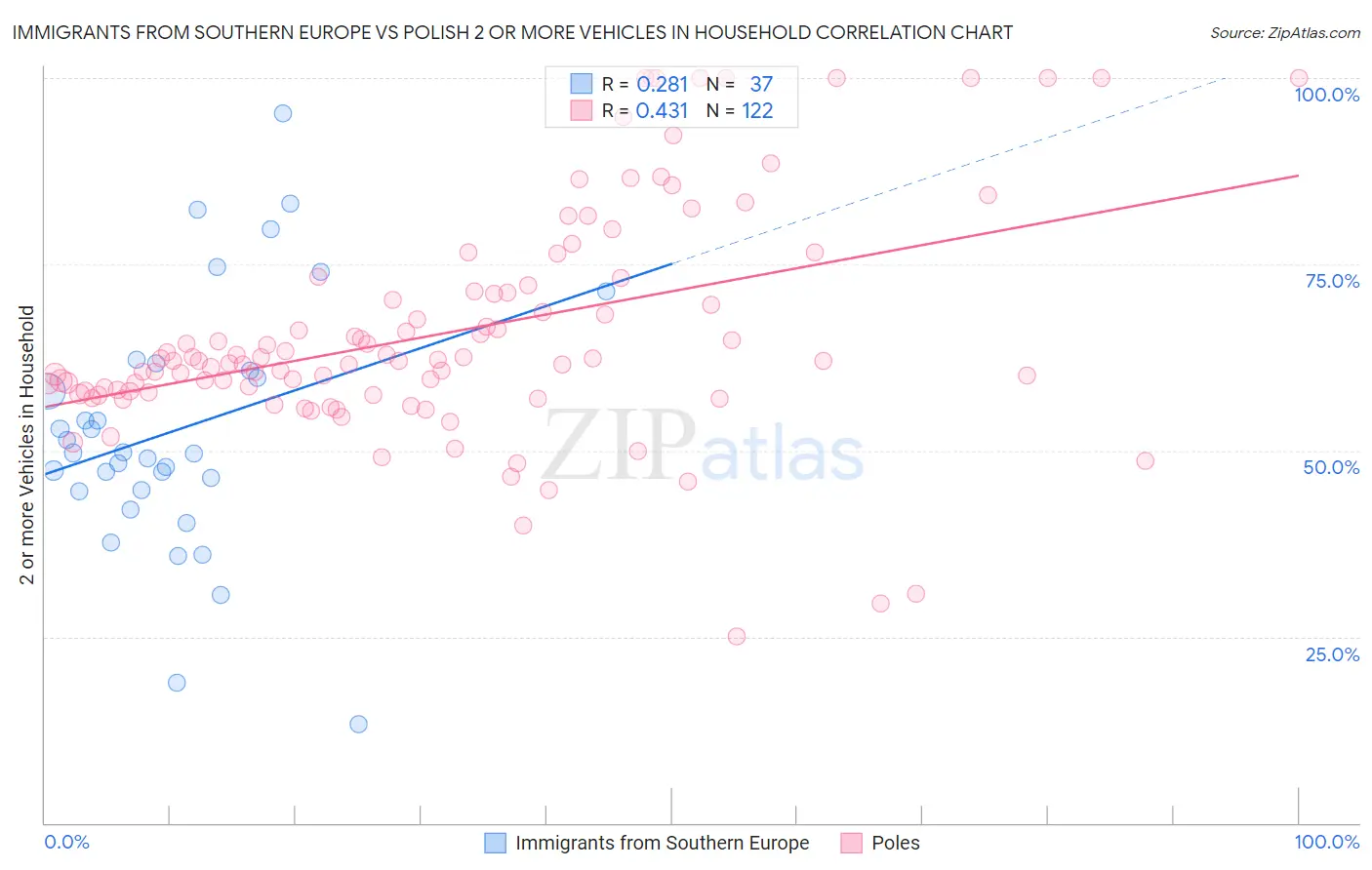 Immigrants from Southern Europe vs Polish 2 or more Vehicles in Household