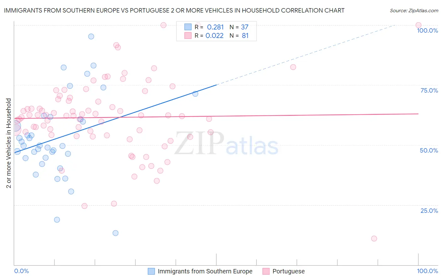 Immigrants from Southern Europe vs Portuguese 2 or more Vehicles in Household