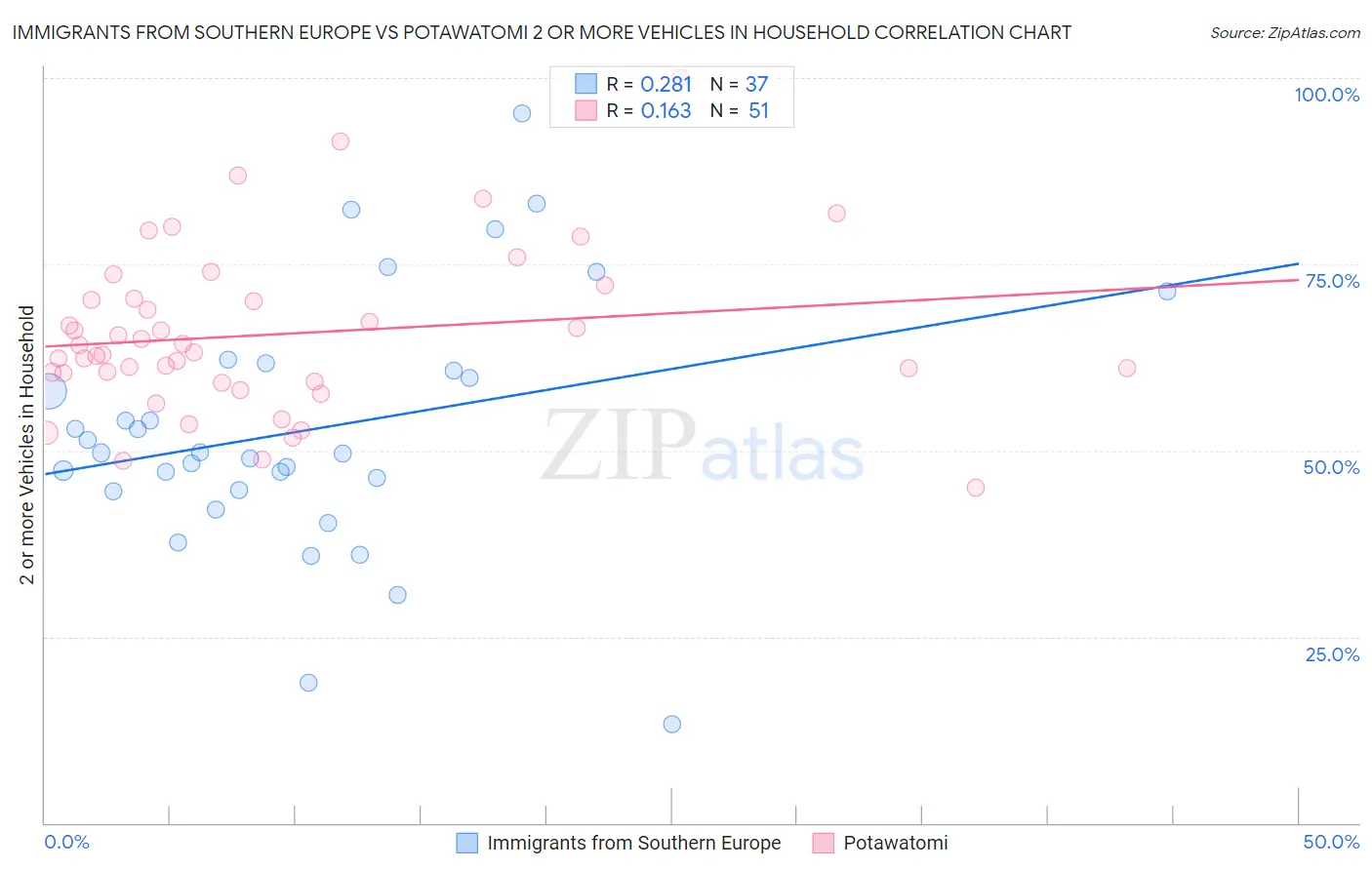 Immigrants from Southern Europe vs Potawatomi 2 or more Vehicles in Household