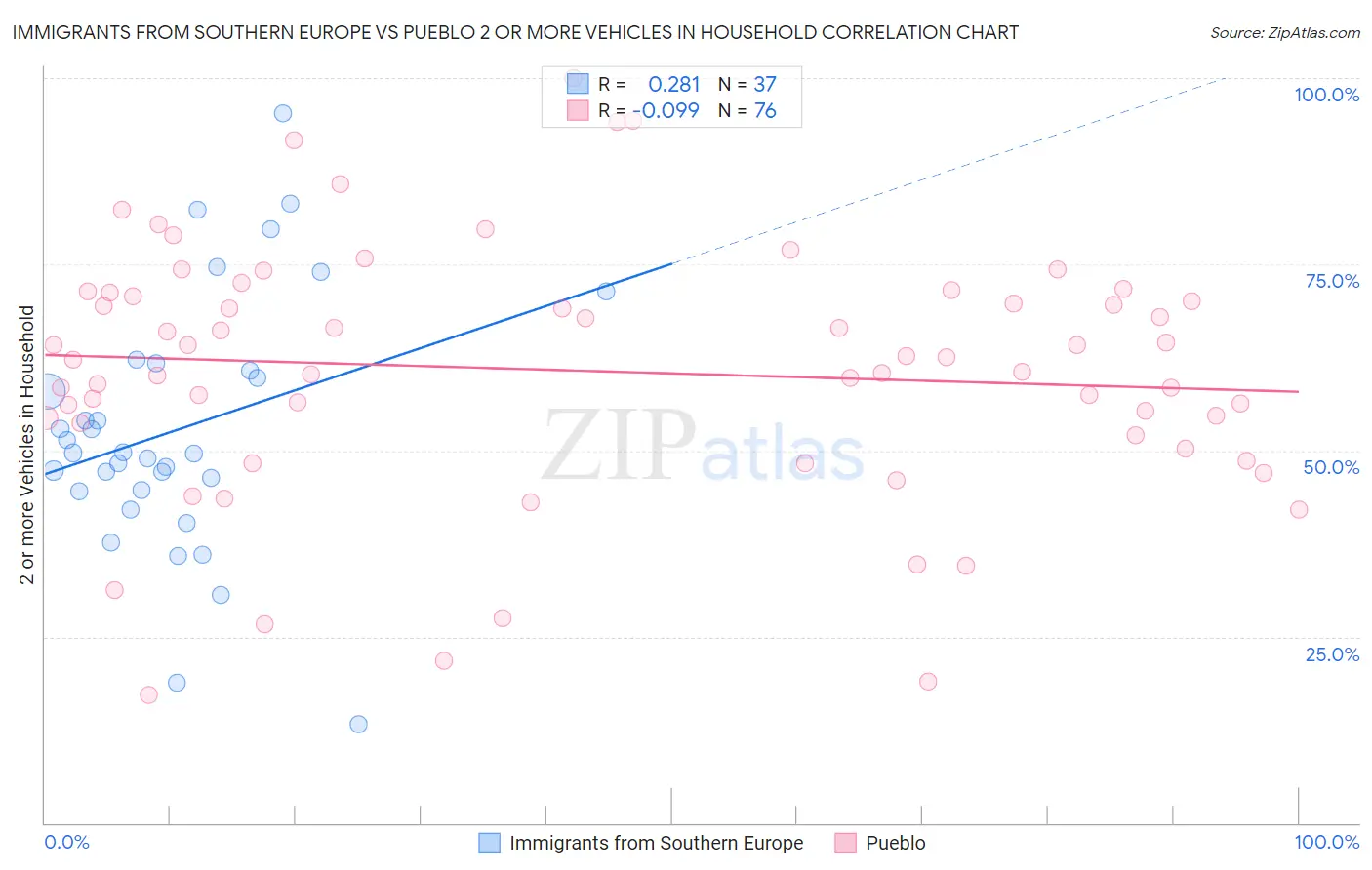 Immigrants from Southern Europe vs Pueblo 2 or more Vehicles in Household