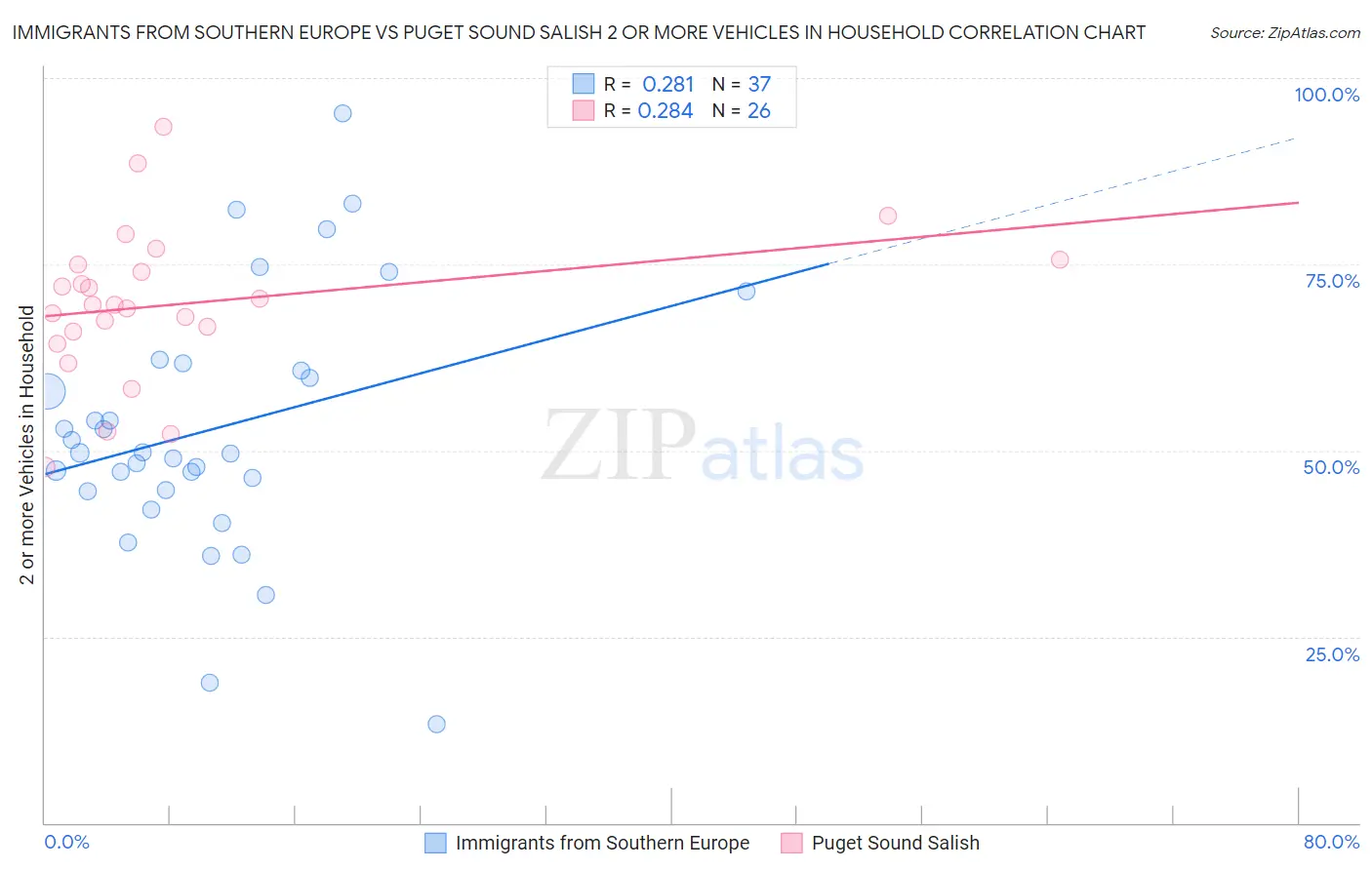 Immigrants from Southern Europe vs Puget Sound Salish 2 or more Vehicles in Household