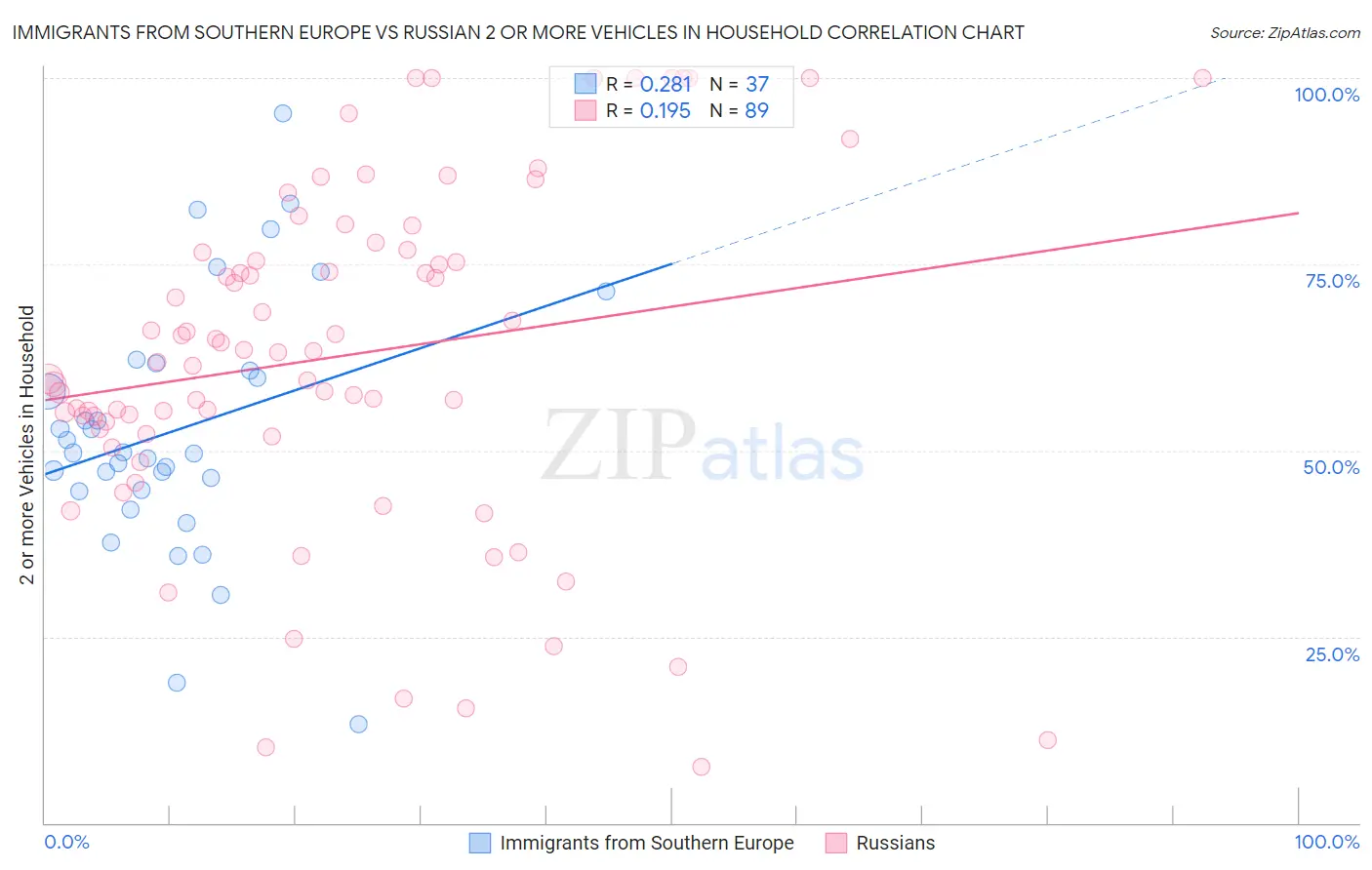 Immigrants from Southern Europe vs Russian 2 or more Vehicles in Household