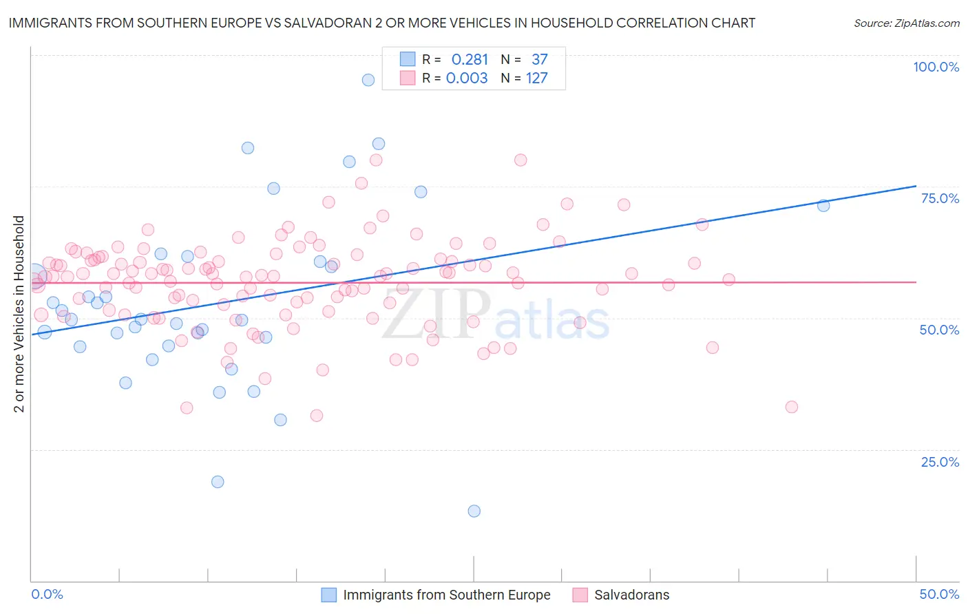 Immigrants from Southern Europe vs Salvadoran 2 or more Vehicles in Household