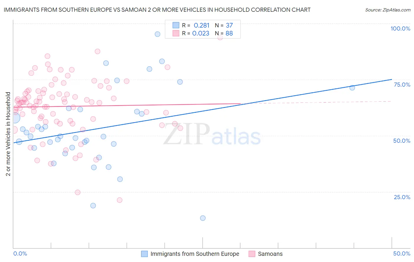 Immigrants from Southern Europe vs Samoan 2 or more Vehicles in Household