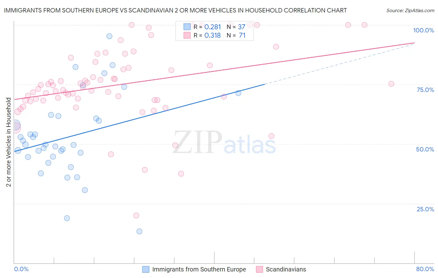 Immigrants from Southern Europe vs Scandinavian 2 or more Vehicles in Household