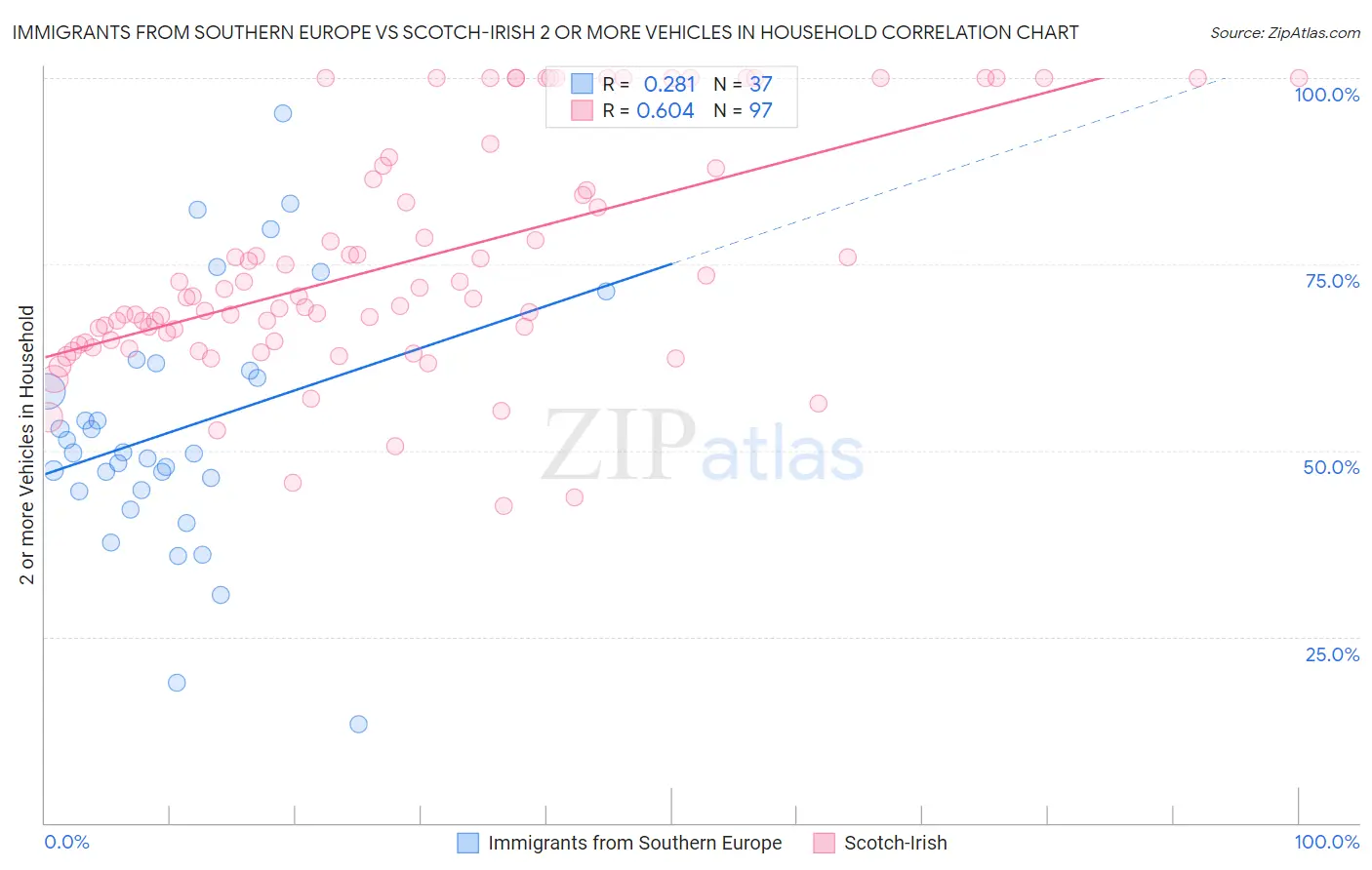 Immigrants from Southern Europe vs Scotch-Irish 2 or more Vehicles in Household