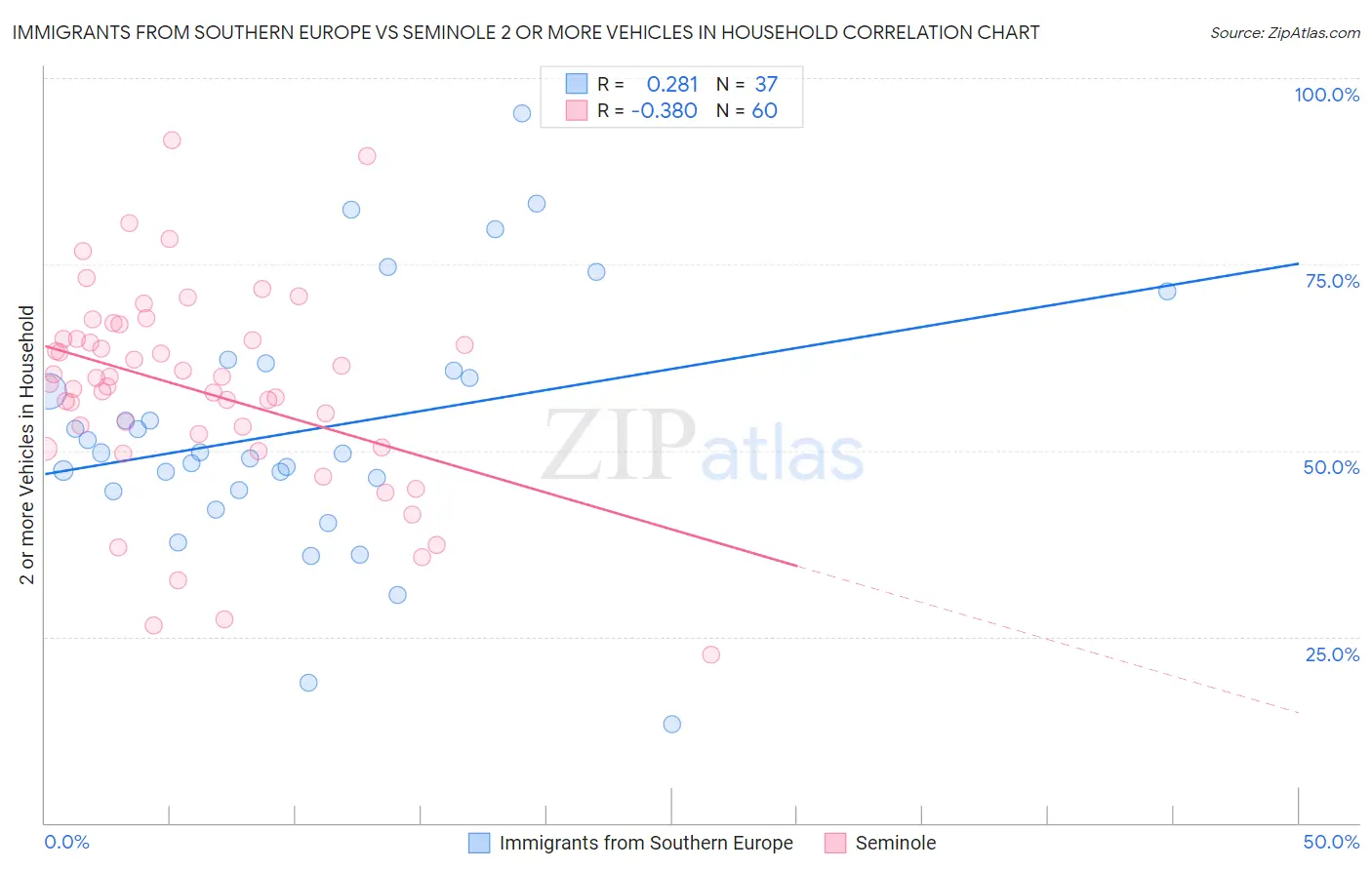 Immigrants from Southern Europe vs Seminole 2 or more Vehicles in Household