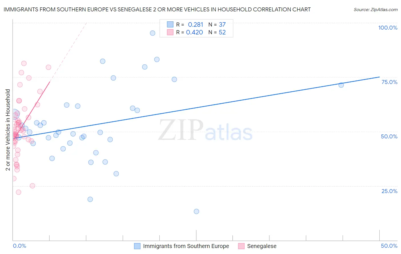 Immigrants from Southern Europe vs Senegalese 2 or more Vehicles in Household