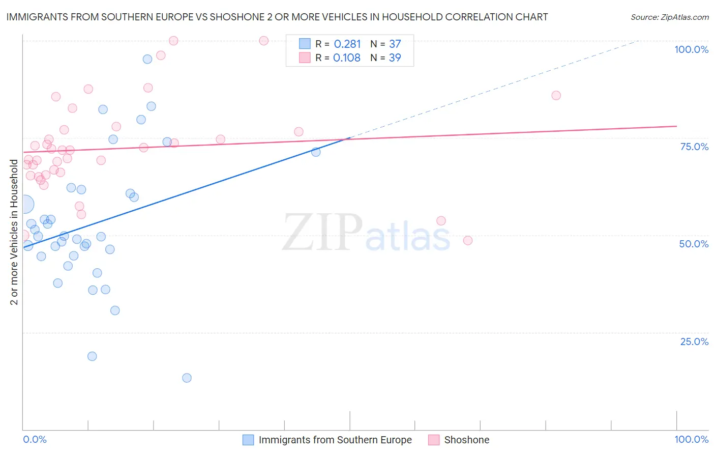 Immigrants from Southern Europe vs Shoshone 2 or more Vehicles in Household