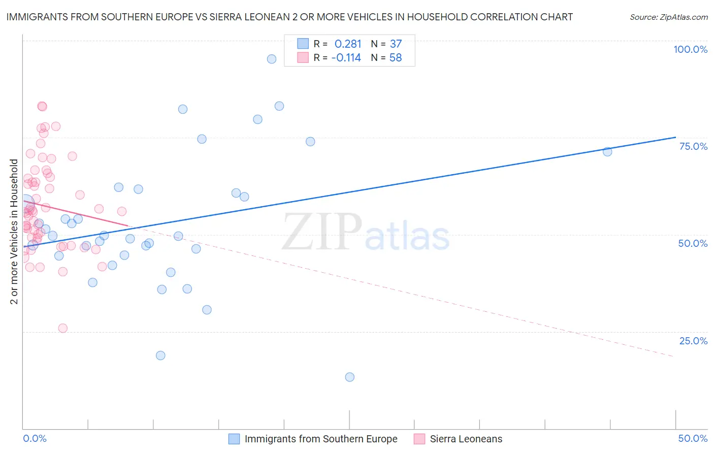 Immigrants from Southern Europe vs Sierra Leonean 2 or more Vehicles in Household