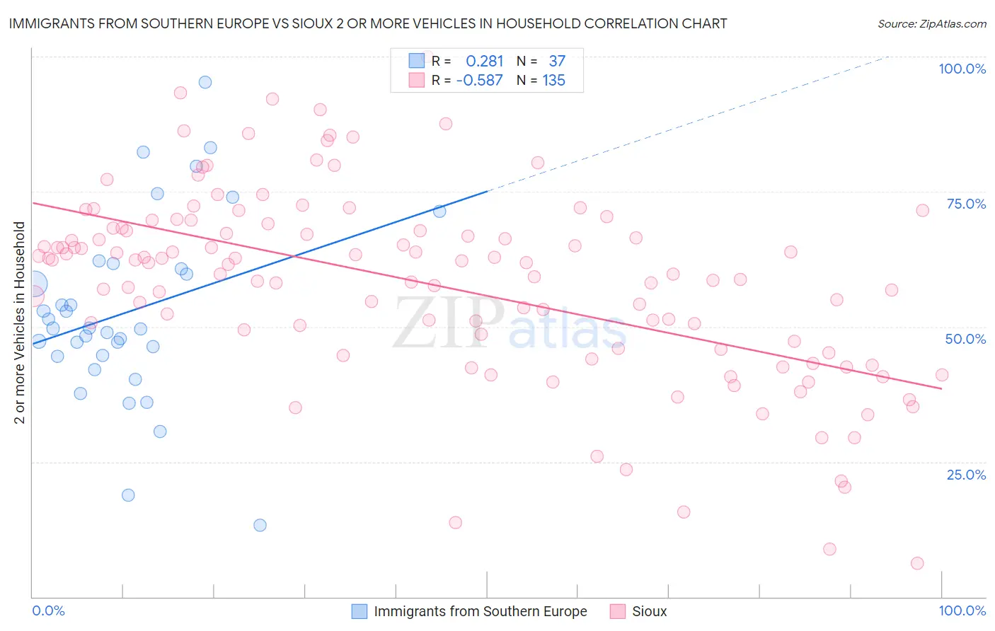 Immigrants from Southern Europe vs Sioux 2 or more Vehicles in Household