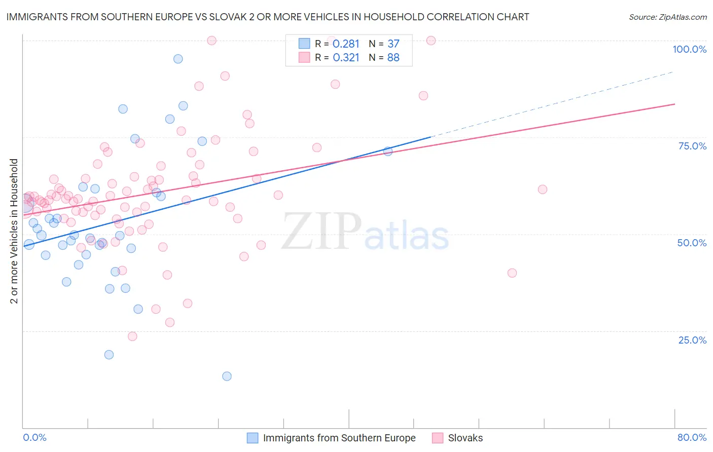 Immigrants from Southern Europe vs Slovak 2 or more Vehicles in Household