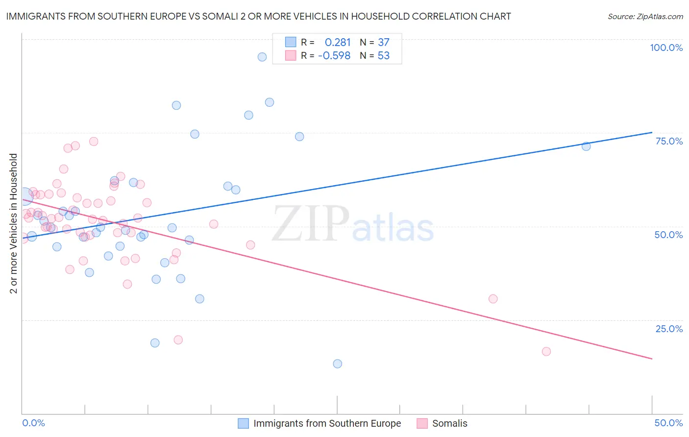 Immigrants from Southern Europe vs Somali 2 or more Vehicles in Household