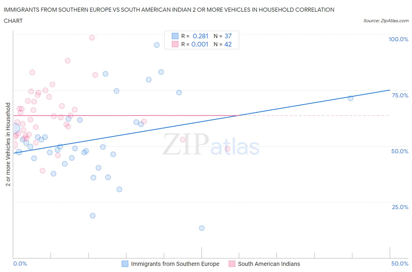 Immigrants from Southern Europe vs South American Indian 2 or more Vehicles in Household