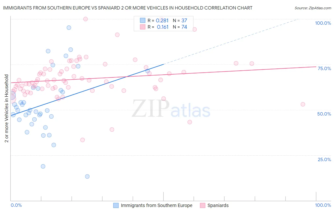 Immigrants from Southern Europe vs Spaniard 2 or more Vehicles in Household