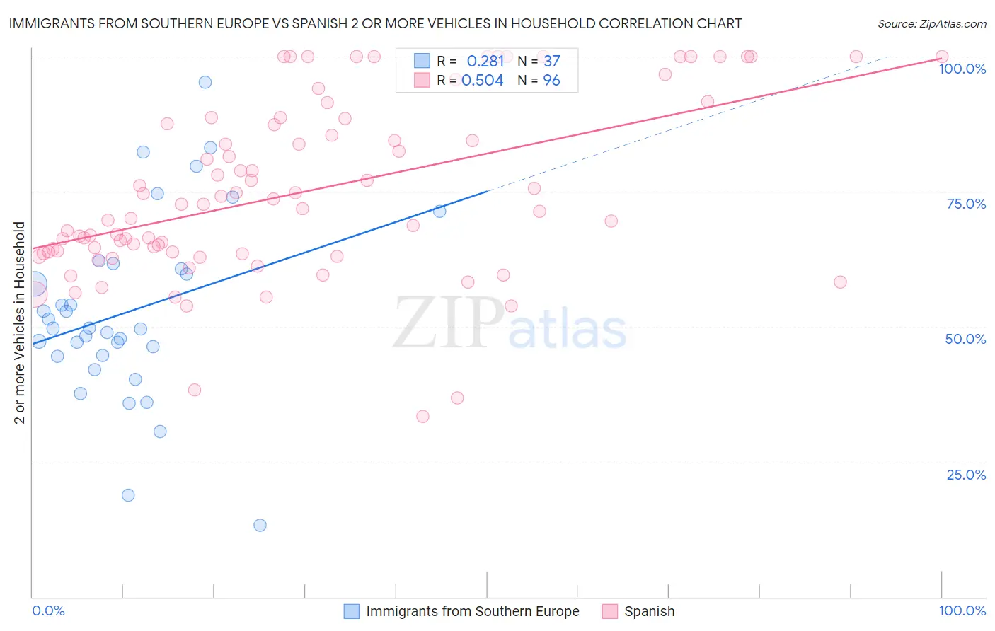 Immigrants from Southern Europe vs Spanish 2 or more Vehicles in Household
