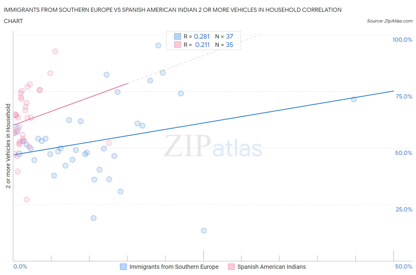 Immigrants from Southern Europe vs Spanish American Indian 2 or more Vehicles in Household