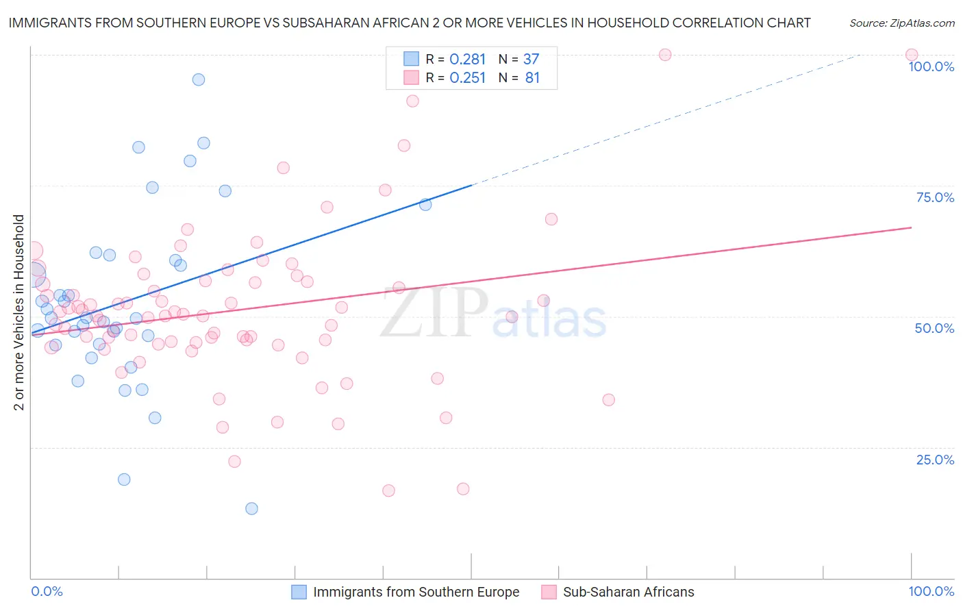 Immigrants from Southern Europe vs Subsaharan African 2 or more Vehicles in Household