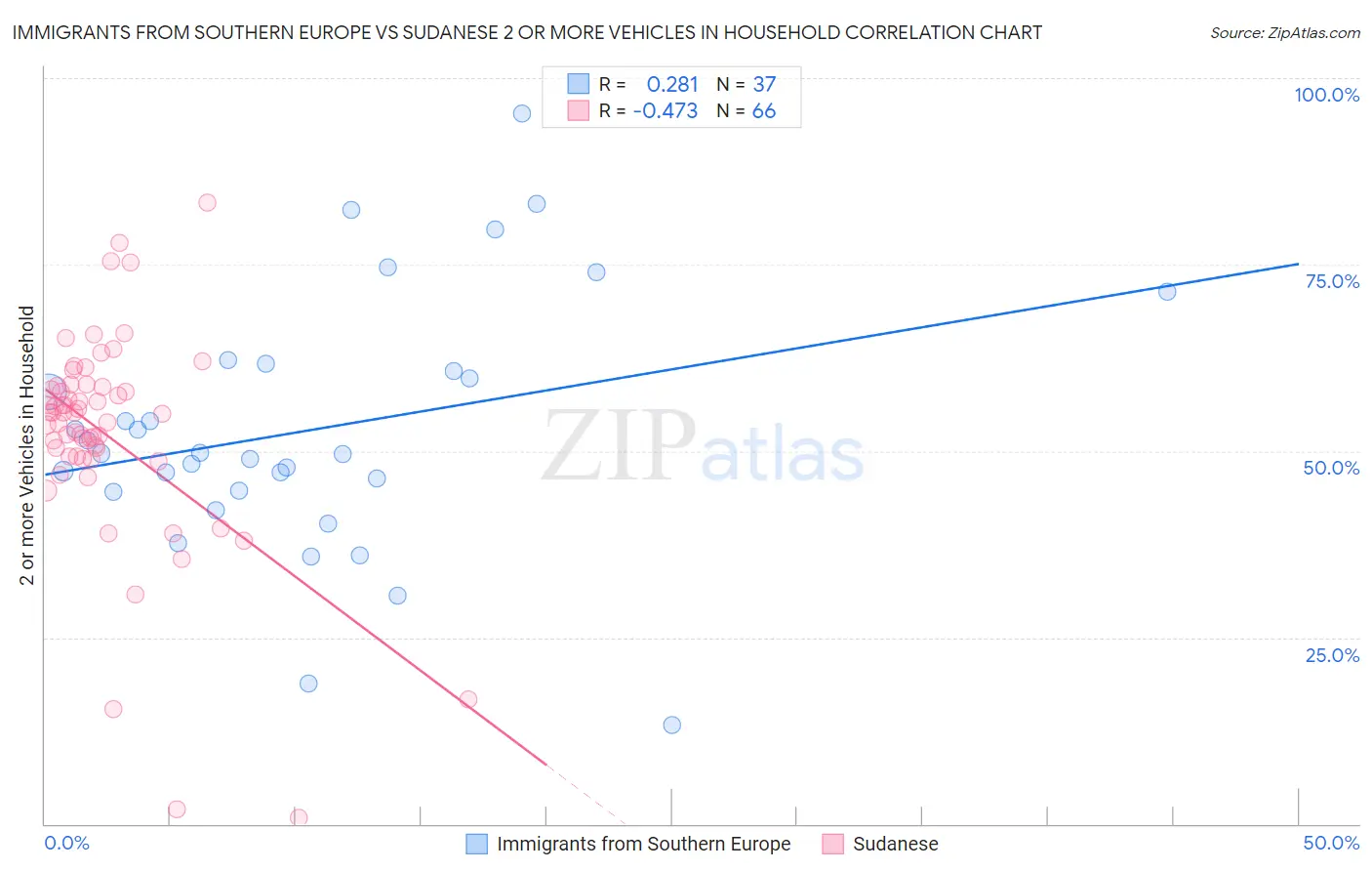 Immigrants from Southern Europe vs Sudanese 2 or more Vehicles in Household