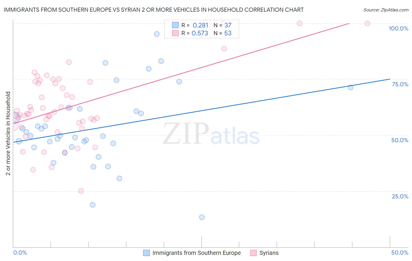 Immigrants from Southern Europe vs Syrian 2 or more Vehicles in Household